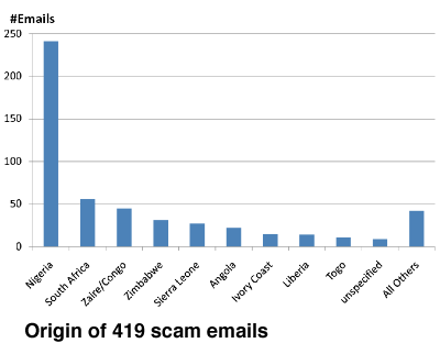 Chart showing email origins